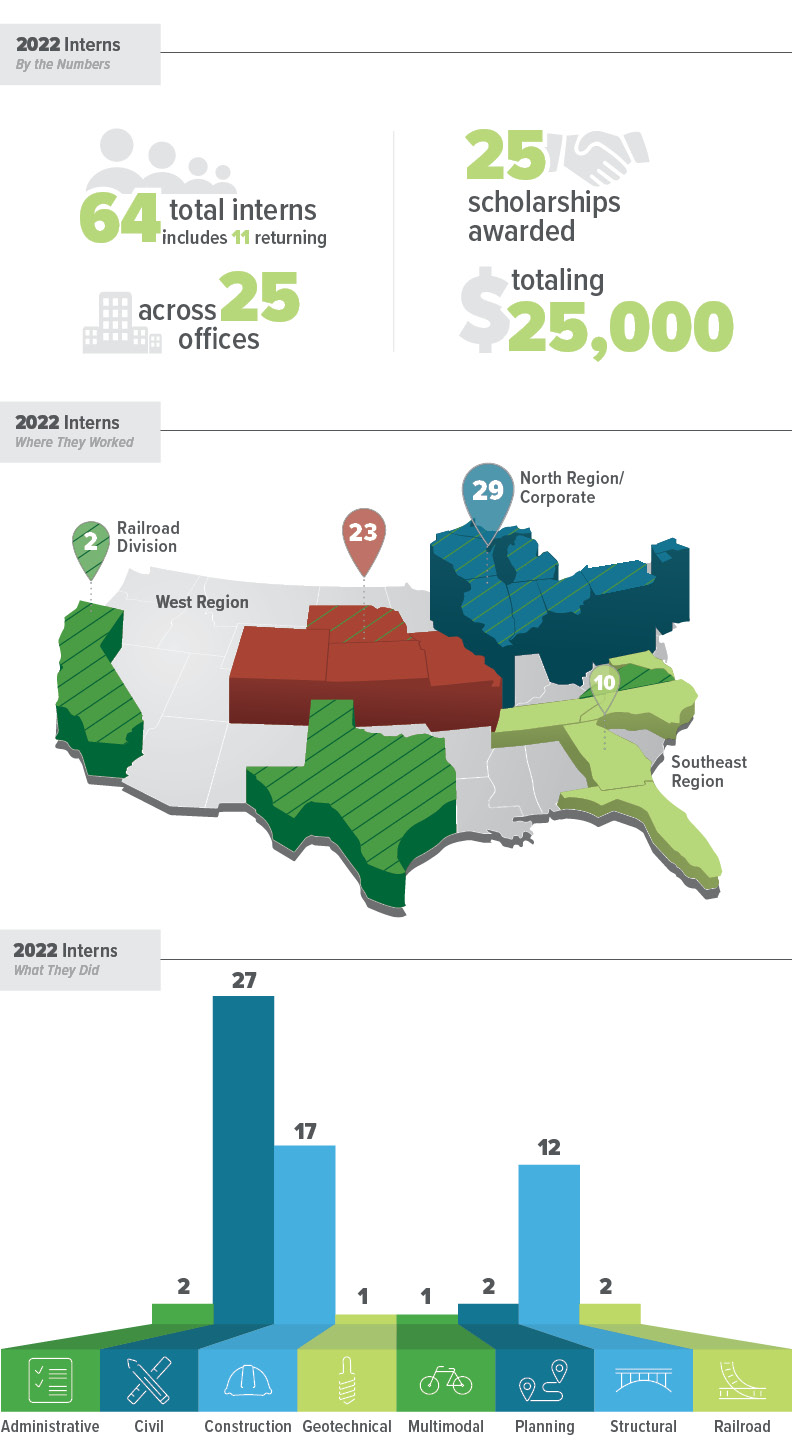 A photo of intern statistics, including "2022 interns by the numbers, with a graphic that says 64 total interns includes 11 returning across 25 offices and 25 scholarships awarded totaling $25,000". Another graphic showing map of the USA, saying "2022 Interns where they worked" showing "2 railroad interns", "23 west region interns", "29 north region/corporate", and "10 southeast region". Another graphic says "2022 Interns what they did" graphic showing 2 administrative, 27 civil, 17 construction, 1 geotechnical, 1 multimodal, 2 planning, 12 structural and 2 railroad.